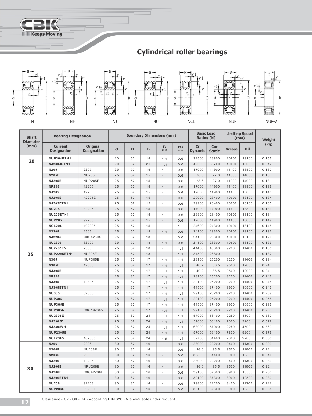 CBK BEARINGS | Cylindrical roller bearings | Rolling Bearings Program ...