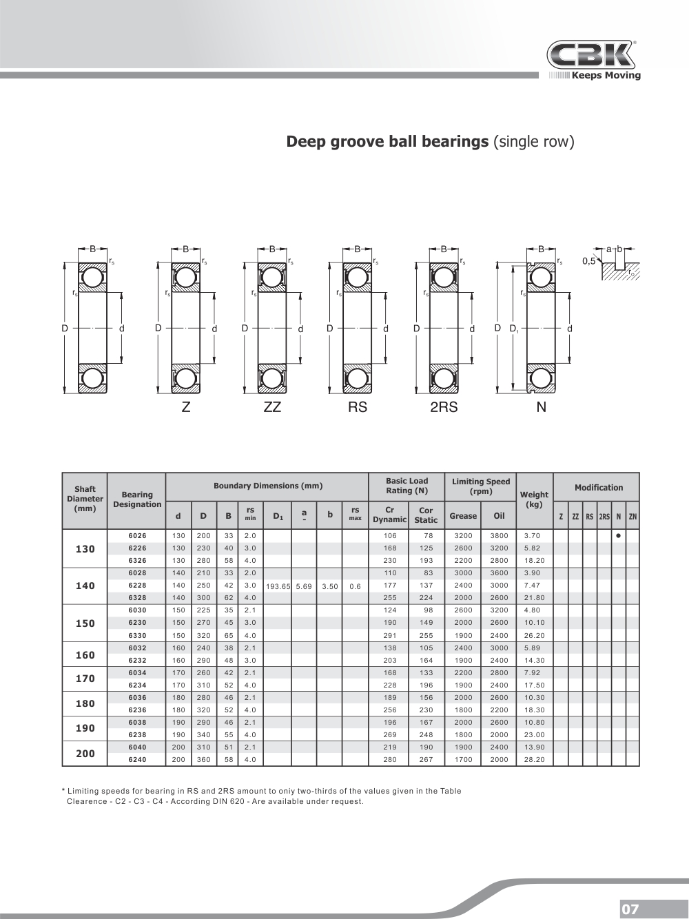 CBK BEARINGS | Deep groove ball bearings | Rolling Bearings Program ...