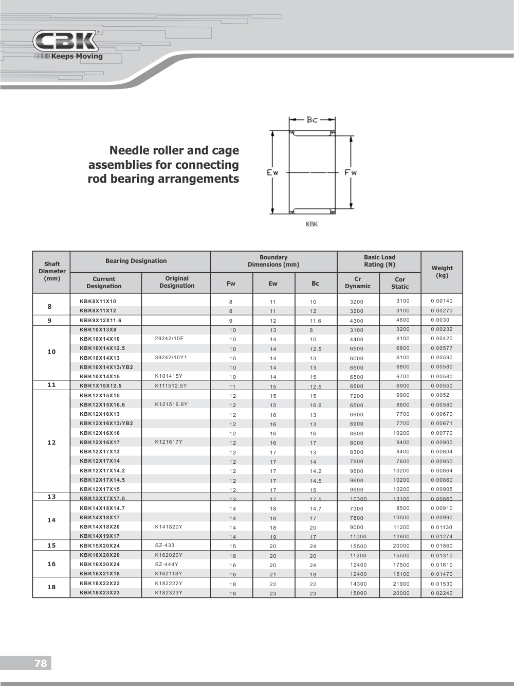 CBK BEARINGS | Needle roller and gage assemblies for connecting ...