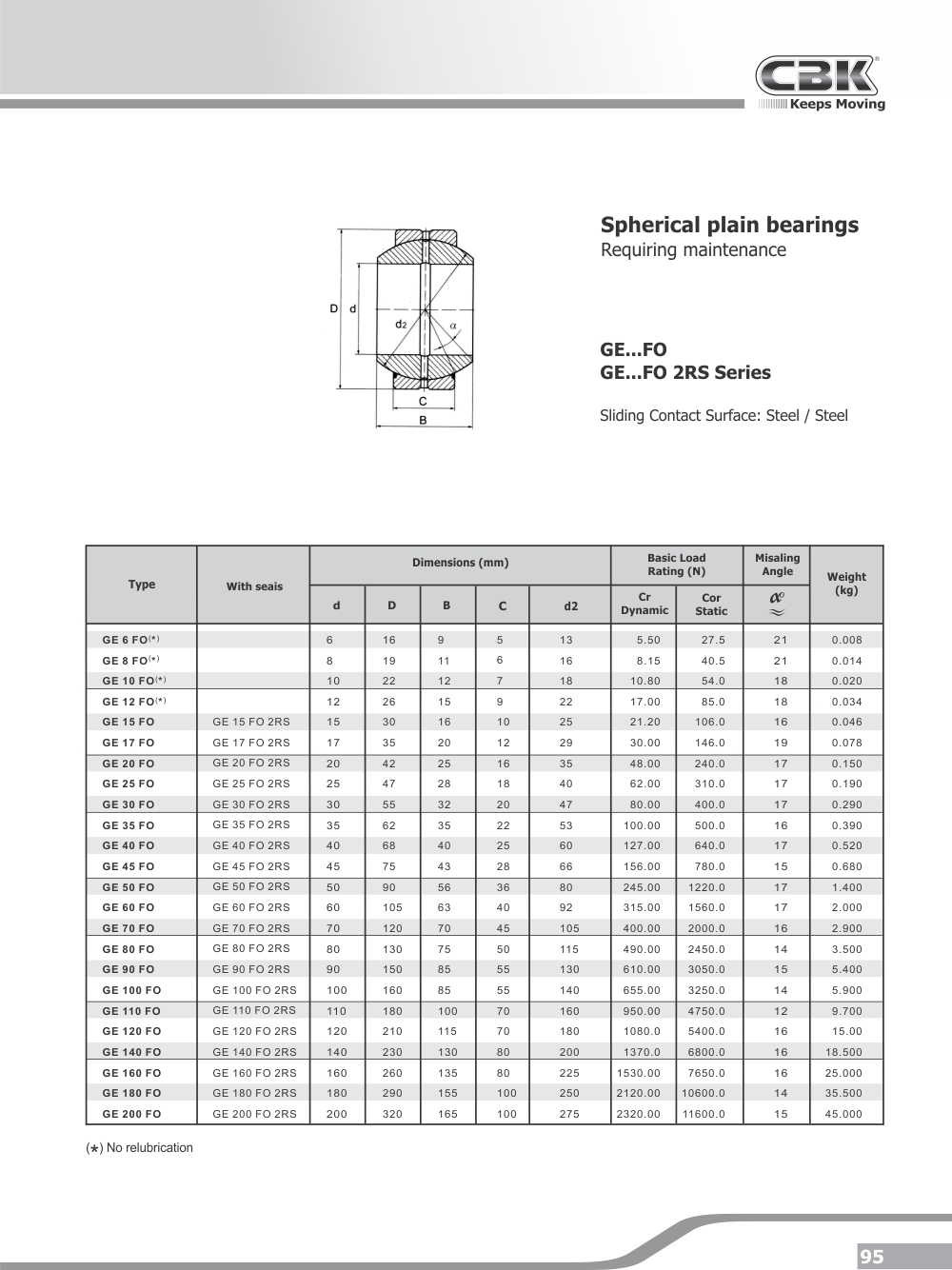 CBK BEARINGS | Spherical plains bearings | Rolling Bearings Program ...