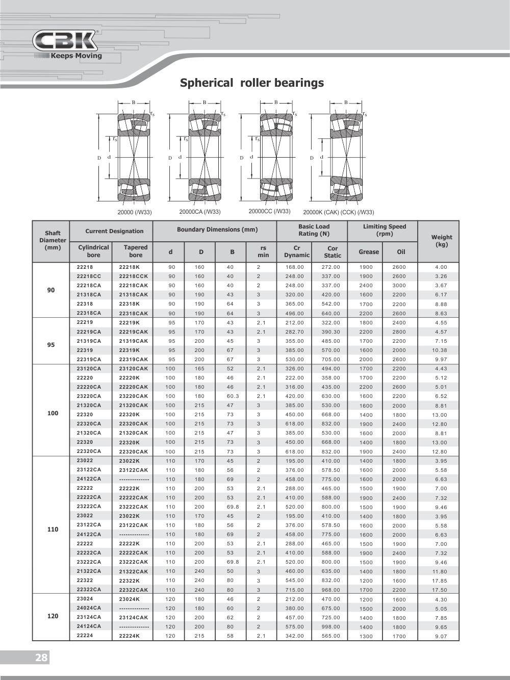 CBK BEARINGS | Spherical roller bearings | Rolling Bearings Program ...